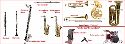 Classification des instrumens d'un orchestre à vent